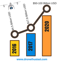 how much is the drone market worth