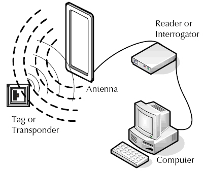 radio frequency identification india drones policies