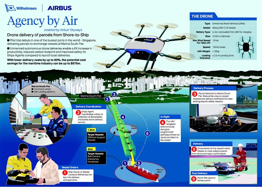 airbus shore to ship drone