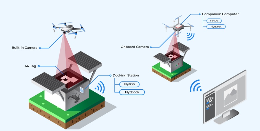 flytbase flytdock autonomous landing drone