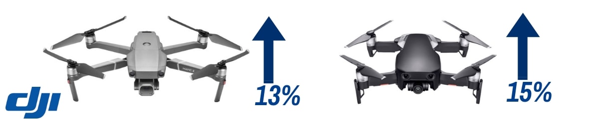 prices are higher to dji drones due to tariffs